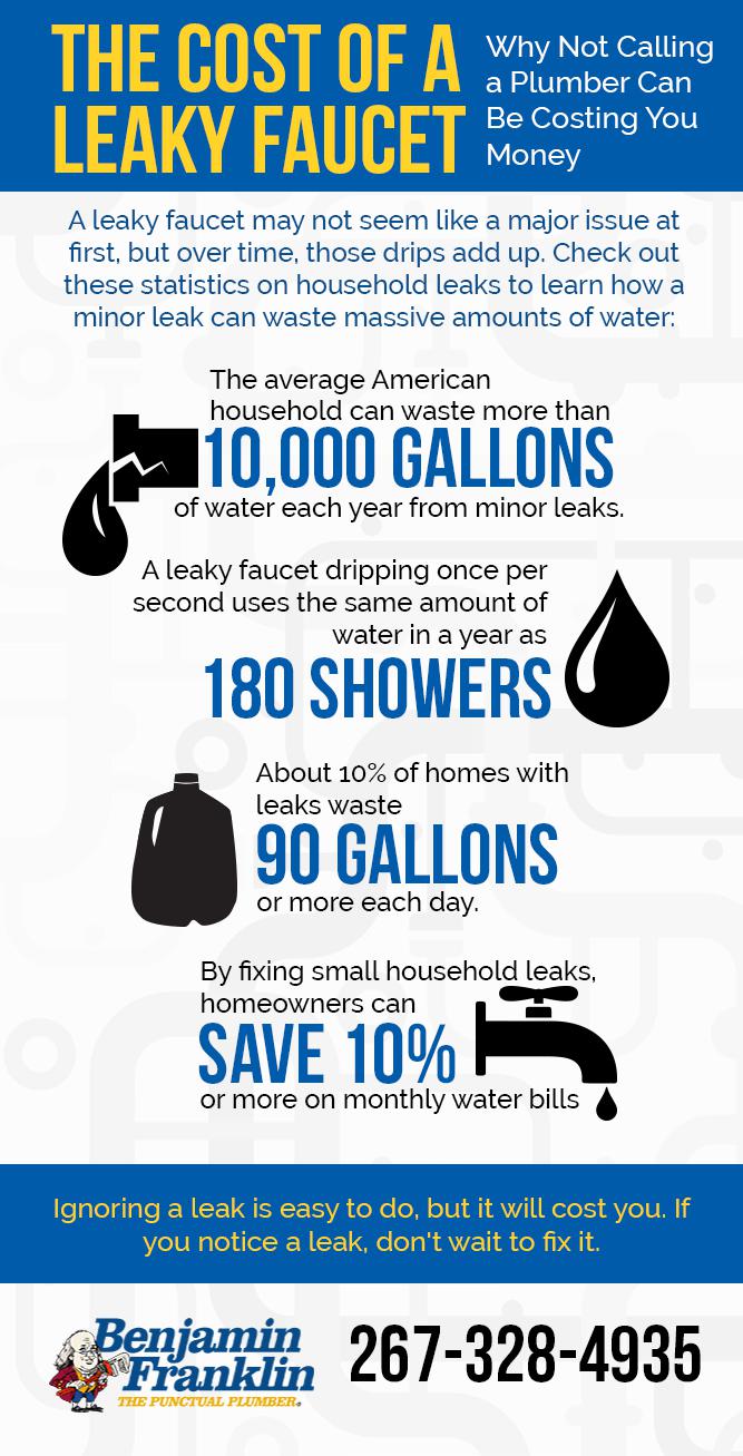 the cost of a leaky faucet infographic