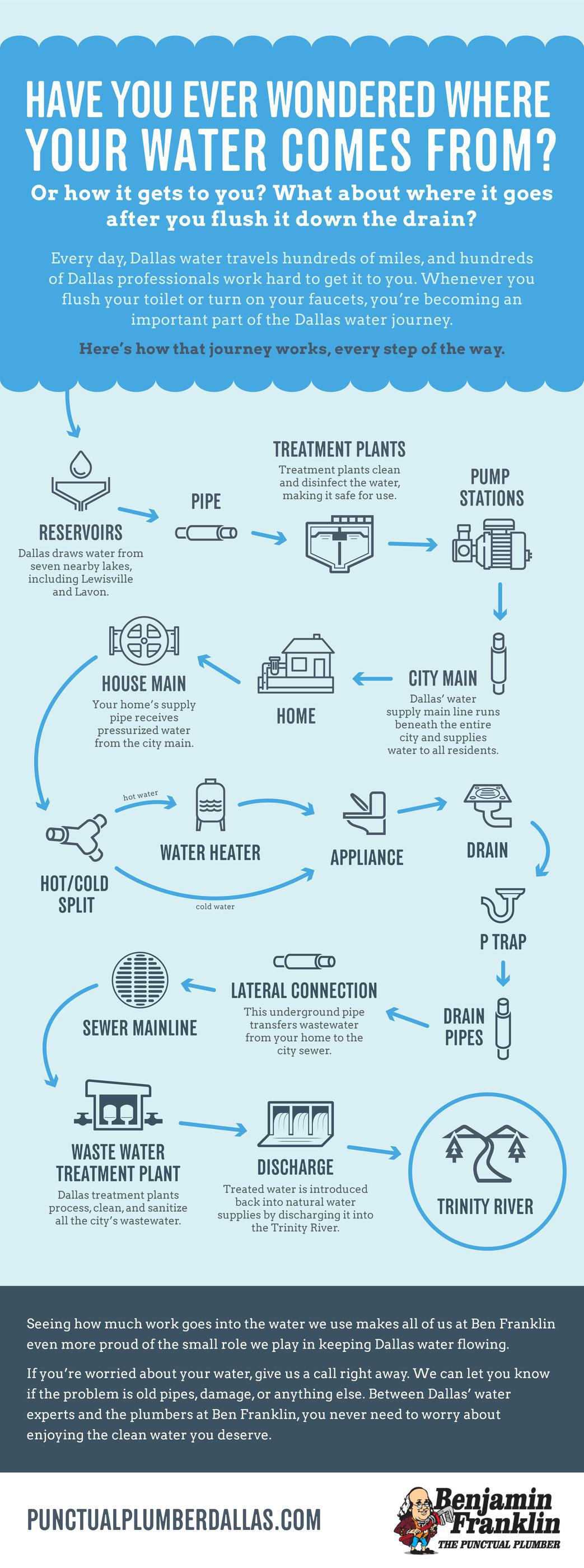Infographic: Where Does Your Water Come From?