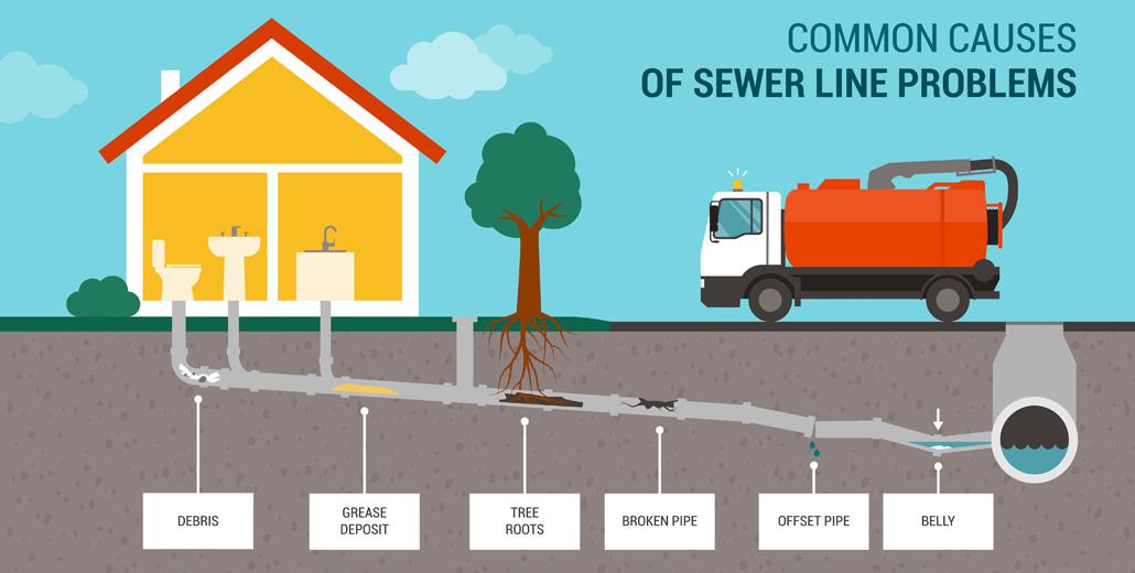 Common Signs of Broken Sewer Lines