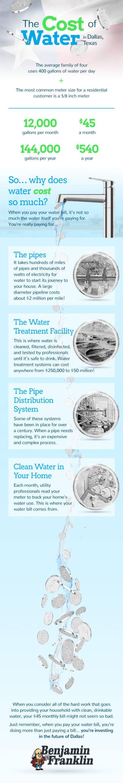 Infographic: The Cost of Water in Dallas