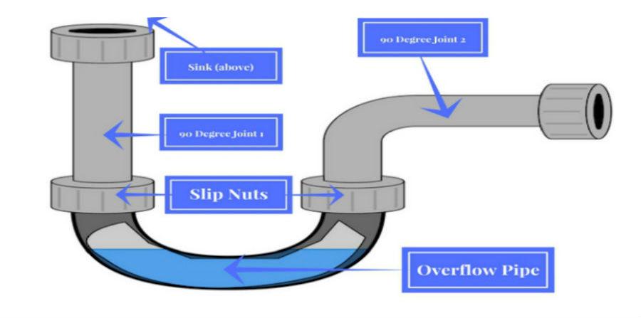 Labeled diagram of a plumbing fixture's p-trap.