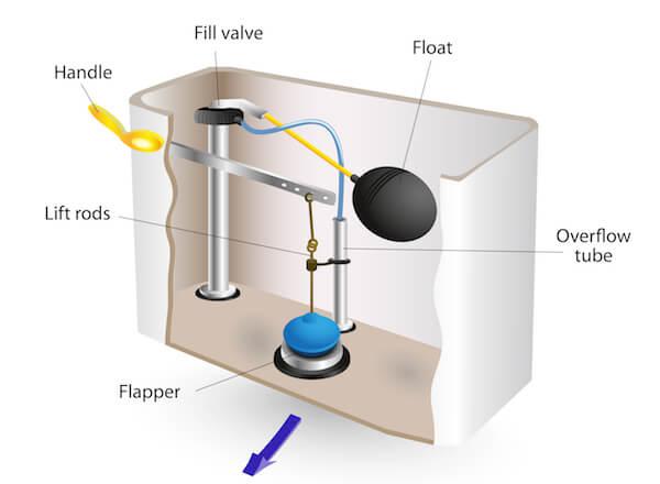 Diagram of a toilet.