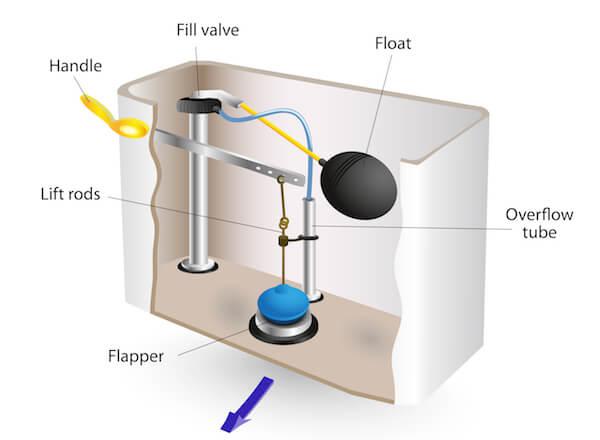 How to Fix a Running Toilet